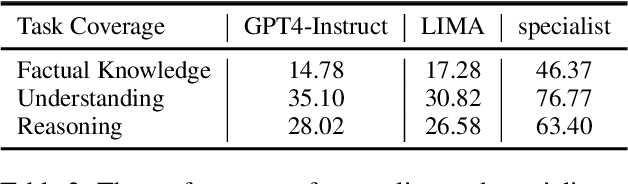 Figure 4 for Specialist or Generalist? Instruction Tuning for Specific NLP Tasks