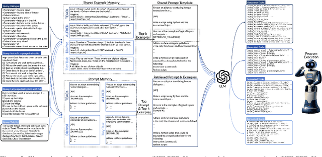 Figure 2 for HELPER-X: A Unified Instructable Embodied Agent to Tackle Four Interactive Vision-Language Domains with Memory-Augmented Language Models