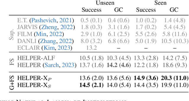 Figure 1 for HELPER-X: A Unified Instructable Embodied Agent to Tackle Four Interactive Vision-Language Domains with Memory-Augmented Language Models