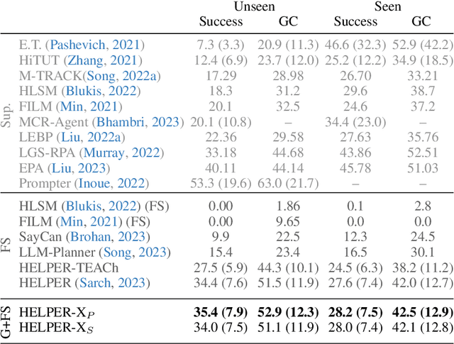 Figure 3 for HELPER-X: A Unified Instructable Embodied Agent to Tackle Four Interactive Vision-Language Domains with Memory-Augmented Language Models