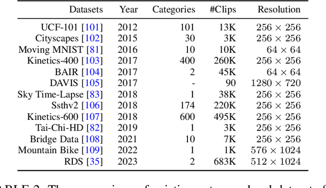 Figure 3 for A Survey on Video Diffusion Models