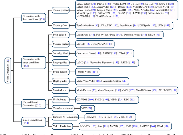 Figure 4 for A Survey on Video Diffusion Models