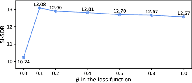 Figure 2 for Audio-Visual Target Speaker Extraction with Reverse Selective Auditory Attention