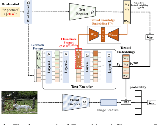 Figure 3 for TCP:Textual-based Class-aware Prompt tuning for Visual-Language Model