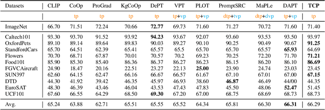 Figure 4 for TCP:Textual-based Class-aware Prompt tuning for Visual-Language Model