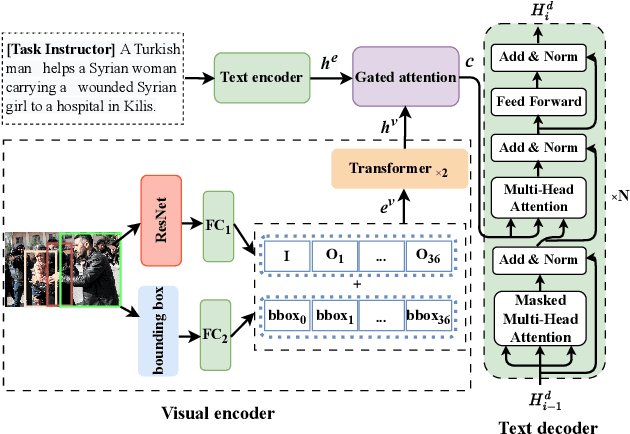 Figure 3 for UMIE: Unified Multimodal Information Extraction with Instruction Tuning