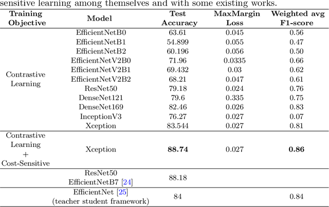 Figure 2 for Gastrointestinal Disease Classification through Explainable and Cost-Sensitive Deep Neural Networks with Supervised Contrastive Learning