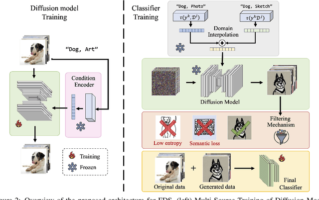 Figure 3 for Feedback-guided Domain Synthesis with Multi-Source Conditional Diffusion Models for Domain Generalization