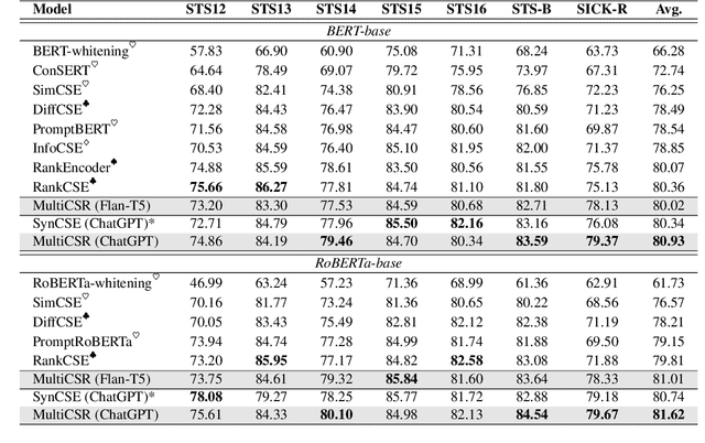 Figure 4 for Semantic-Aware Contrastive Sentence Representation Learning with Large Language Models