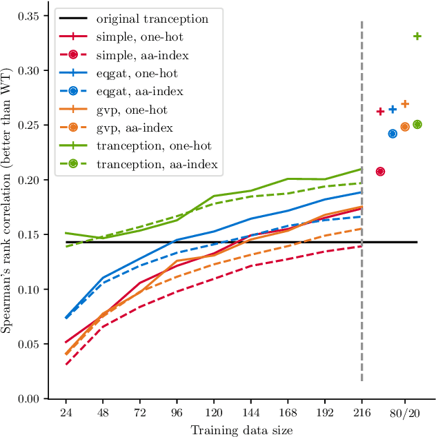 Figure 4 for Predicting protein variants with equivariant graph neural networks