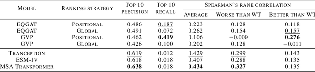 Figure 3 for Predicting protein variants with equivariant graph neural networks