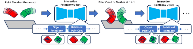 Figure 1 for Object Dynamics Modeling with Hierarchical Point Cloud-based Representations