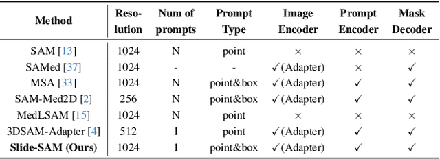 Figure 2 for Slide-SAM: Medical SAM Meets Sliding Window