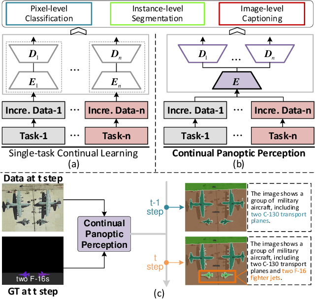 Figure 1 for Continual Panoptic Perception: Towards Multi-modal Incremental Interpretation of Remote Sensing Images