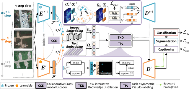 Figure 3 for Continual Panoptic Perception: Towards Multi-modal Incremental Interpretation of Remote Sensing Images