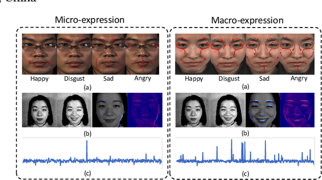 Figure 1 for Meta-Auxiliary Learning for Micro-Expression Recognition