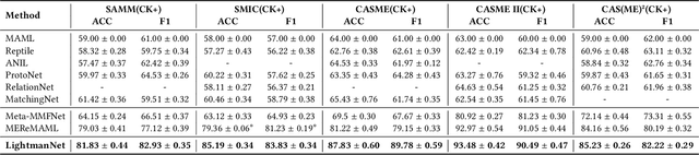 Figure 4 for Meta-Auxiliary Learning for Micro-Expression Recognition