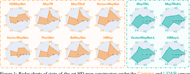 Figure 1 for Is Your HD Map Constructor Reliable under Sensor Corruptions?