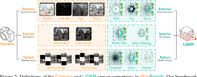 Figure 2 for Is Your HD Map Constructor Reliable under Sensor Corruptions?