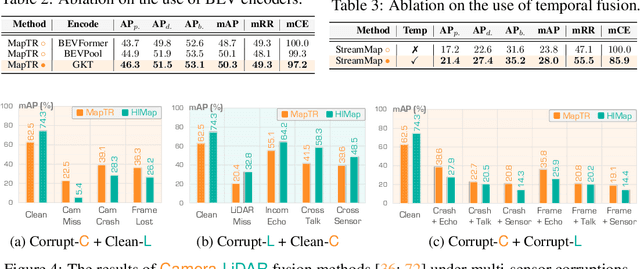 Figure 4 for Is Your HD Map Constructor Reliable under Sensor Corruptions?