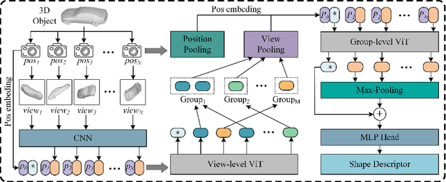 Figure 1 for Group Multi-View Transformer for 3D Shape Analysis with Spatial Encoding