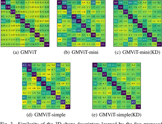 Figure 3 for Group Multi-View Transformer for 3D Shape Analysis with Spatial Encoding