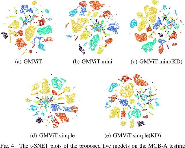 Figure 4 for Group Multi-View Transformer for 3D Shape Analysis with Spatial Encoding