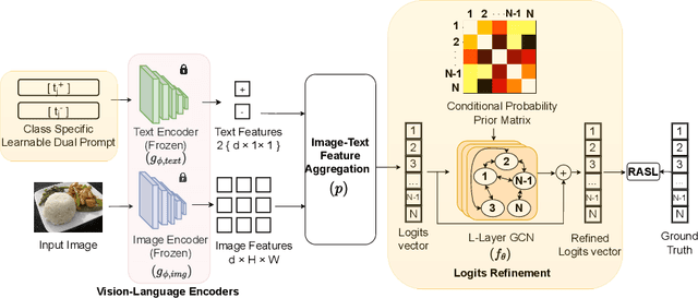 Figure 1 for Improving Multi-label Recognition using Class Co-Occurrence Probabilities