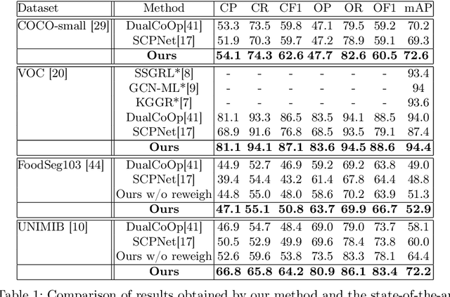 Figure 2 for Improving Multi-label Recognition using Class Co-Occurrence Probabilities