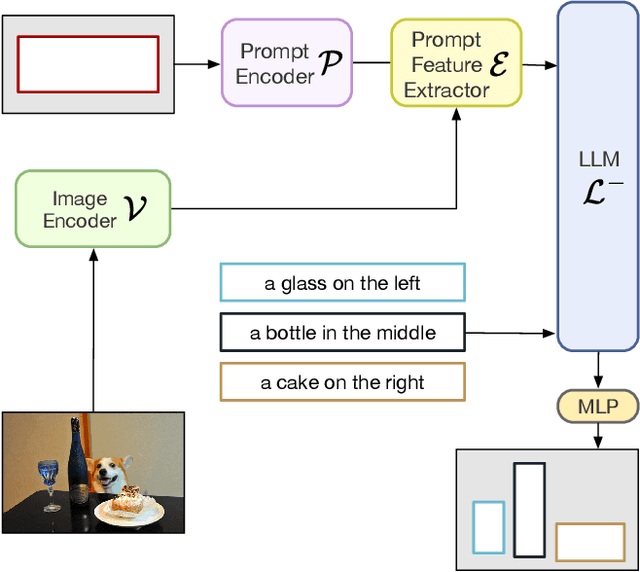 Figure 4 for Pixel Aligned Language Models