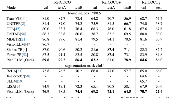 Figure 1 for Pixel Aligned Language Models