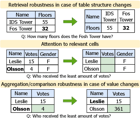 Figure 1 for FREB-TQA: A Fine-Grained Robustness Evaluation Benchmark for Table Question Answering