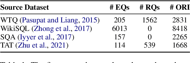 Figure 2 for FREB-TQA: A Fine-Grained Robustness Evaluation Benchmark for Table Question Answering