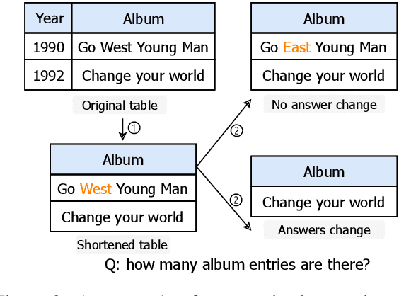 Figure 4 for FREB-TQA: A Fine-Grained Robustness Evaluation Benchmark for Table Question Answering