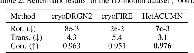 Figure 3 for ACE-HetEM for ab initio Heterogenous Cryo-EM 3D Reconstruction