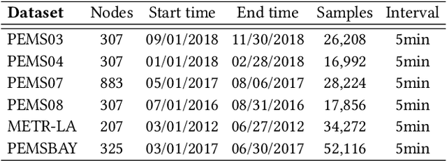 Figure 2 for Enhancing Spatio-temporal Quantile Forecasting with Curriculum Learning: Lessons Learned