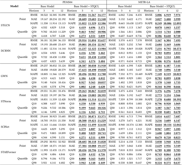 Figure 4 for Enhancing Spatio-temporal Quantile Forecasting with Curriculum Learning: Lessons Learned