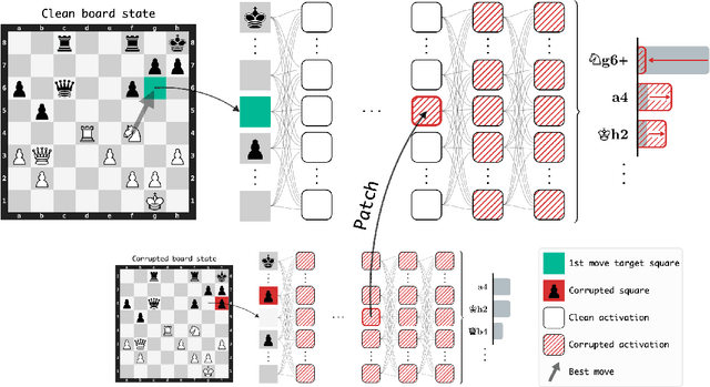 Figure 1 for Evidence of Learned Look-Ahead in a Chess-Playing Neural Network