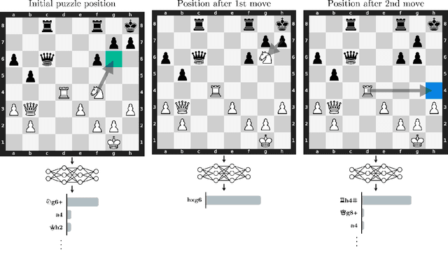 Figure 2 for Evidence of Learned Look-Ahead in a Chess-Playing Neural Network