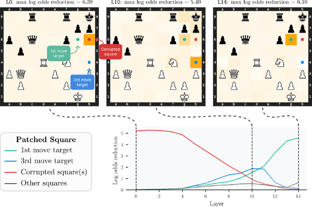 Figure 3 for Evidence of Learned Look-Ahead in a Chess-Playing Neural Network