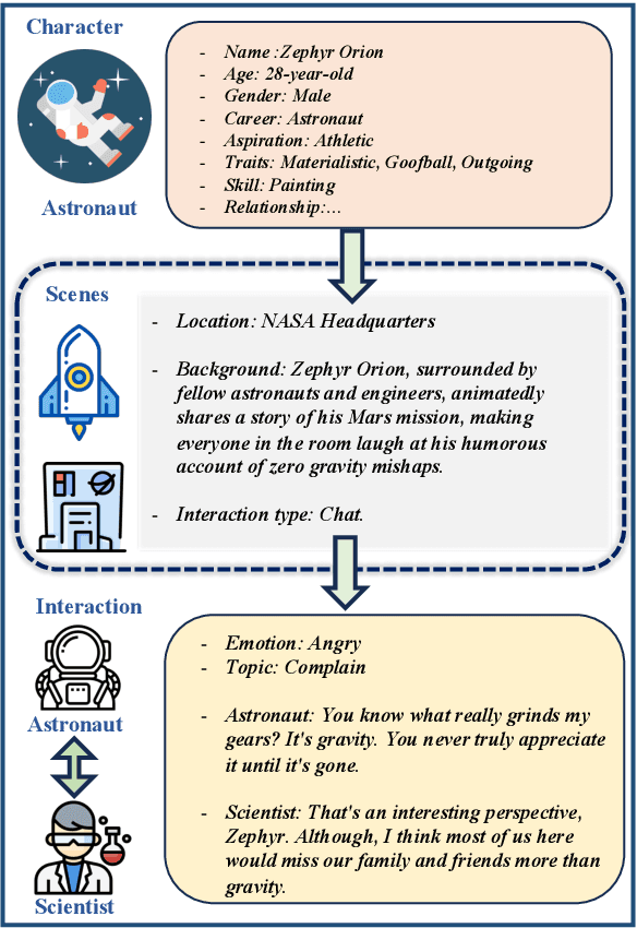 Figure 1 for SimsChat: A Customisable Persona-Driven Role-Playing Agent