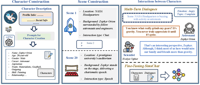 Figure 3 for SimsChat: A Customisable Persona-Driven Role-Playing Agent