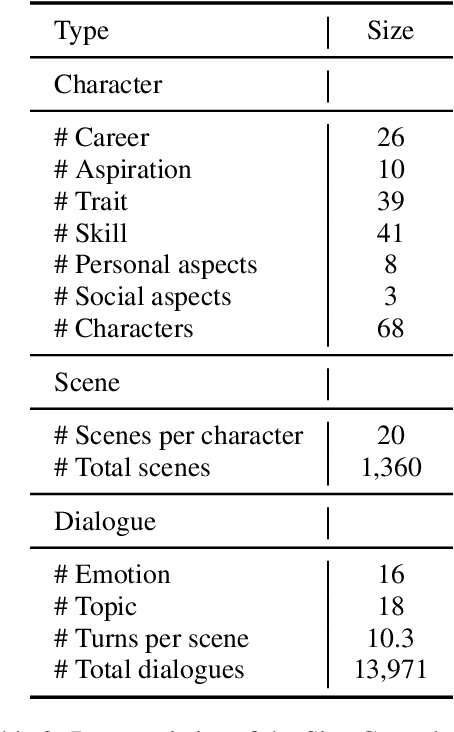 Figure 4 for SimsChat: A Customisable Persona-Driven Role-Playing Agent