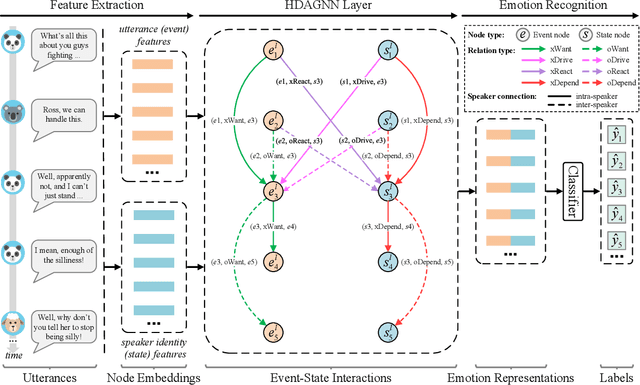 Figure 1 for ESIHGNN: Event-State Interactions Infused Heterogeneous Graph Neural Network for Conversational Emotion Recognition