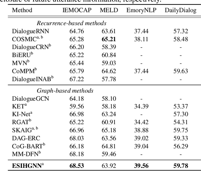 Figure 3 for ESIHGNN: Event-State Interactions Infused Heterogeneous Graph Neural Network for Conversational Emotion Recognition