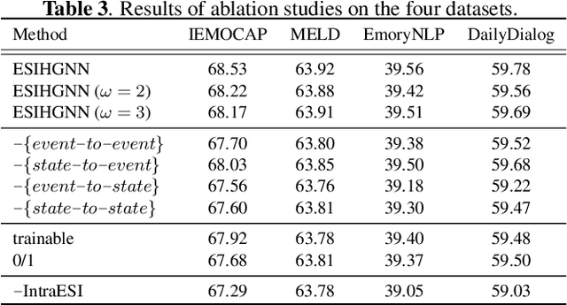 Figure 4 for ESIHGNN: Event-State Interactions Infused Heterogeneous Graph Neural Network for Conversational Emotion Recognition