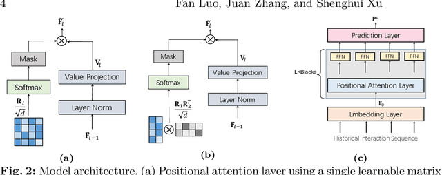 Figure 3 for Learning Positional Attention for Sequential Recommendation