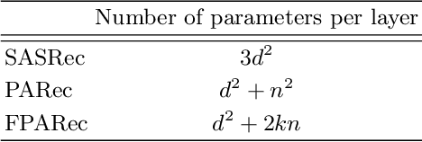 Figure 2 for Learning Positional Attention for Sequential Recommendation