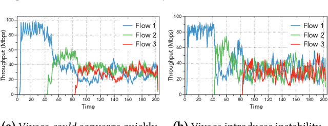 Figure 3 for Towards Fair and Efficient Learning-based Congestion Control