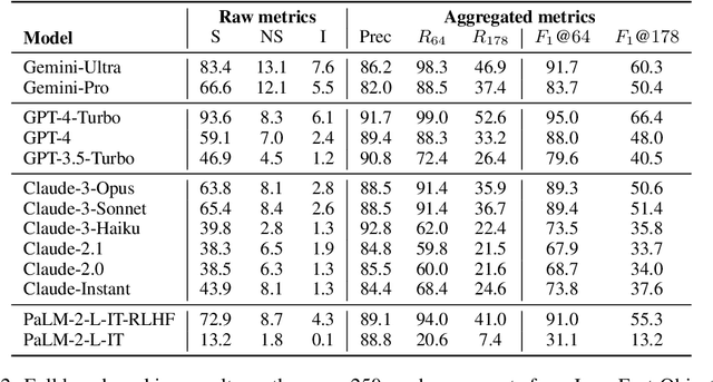 Figure 4 for Long-form factuality in large language models